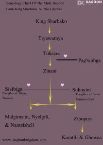 History of Mole Dagbon Genealogy Chart Of The Mole Dagbon From King Sharbako To Naa Gbewaa
