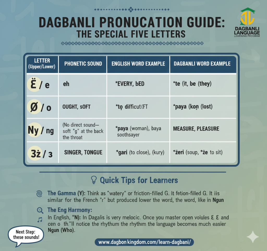 Dagbanli alphabet and pronunciation guide showing special letters ɛ, ɔ, Ɣ, Ŋ, and Ʒ with pronunciation examples